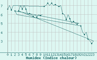 Courbe de l'humidex pour Luxembourg (Lux)