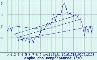 Courbe de tempratures pour Wittmundhaven