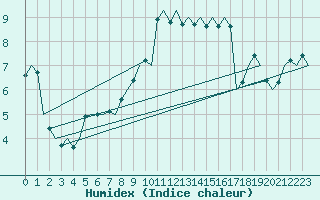 Courbe de l'humidex pour Floro