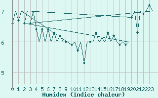 Courbe de l'humidex pour Platform K14-fa-1c Sea