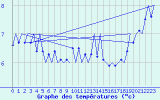 Courbe de tempratures pour Platform P11-b Sea