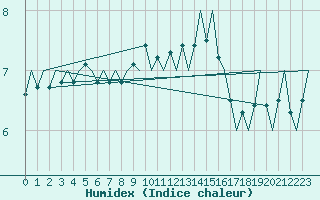 Courbe de l'humidex pour Platform F16-a Sea