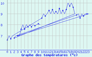 Courbe de tempratures pour Niederstetten