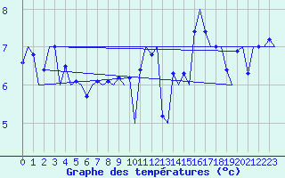 Courbe de tempratures pour Platform P11-b Sea