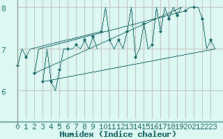 Courbe de l'humidex pour Platform K14-fa-1c Sea