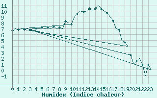 Courbe de l'humidex pour Grenchen