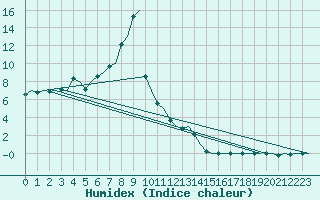 Courbe de l'humidex pour Joensuu