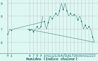 Courbe de l'humidex pour Laupheim