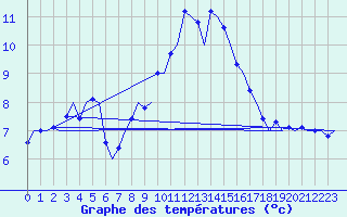Courbe de tempratures pour Bergen / Flesland