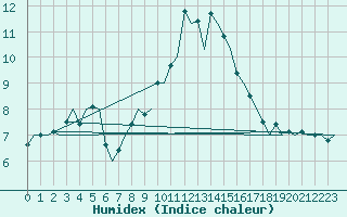 Courbe de l'humidex pour Bergen / Flesland