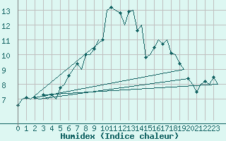 Courbe de l'humidex pour Grenchen