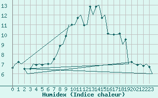 Courbe de l'humidex pour Dublin (Ir)