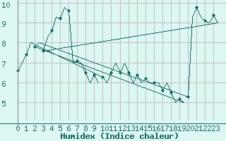 Courbe de l'humidex pour Vlieland