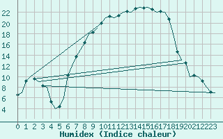 Courbe de l'humidex pour Ingolstadt