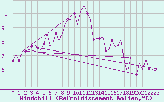 Courbe du refroidissement olien pour Bueckeburg