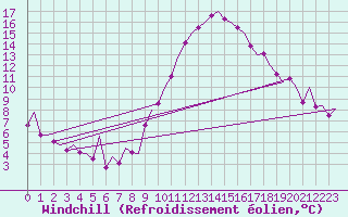 Courbe du refroidissement olien pour Bilbao (Esp)