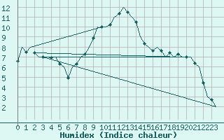 Courbe de l'humidex pour Dublin (Ir)