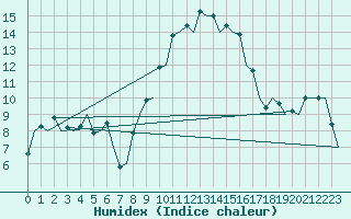 Courbe de l'humidex pour Vitoria