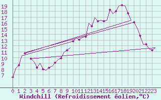 Courbe du refroidissement olien pour Cork Airport
