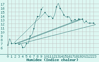 Courbe de l'humidex pour Izmir / Adnan Menderes