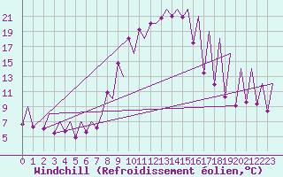 Courbe du refroidissement olien pour Emmen
