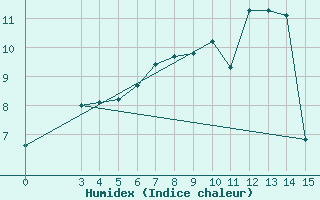 Courbe de l'humidex pour Niksic