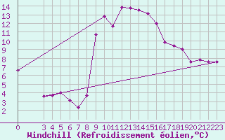Courbe du refroidissement olien pour Gafsa