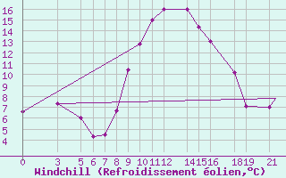 Courbe du refroidissement olien pour Falconara