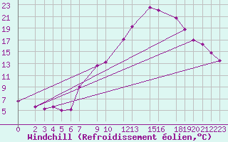 Courbe du refroidissement olien pour Bechar