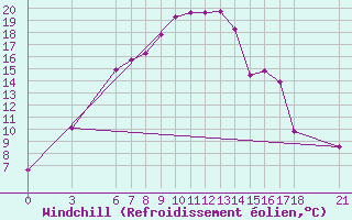 Courbe du refroidissement olien pour Yozgat