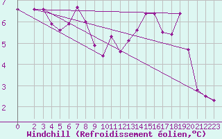 Courbe du refroidissement olien pour Villarzel (Sw)