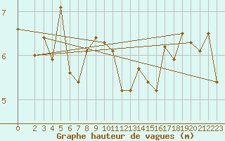 Courbe de la hauteur des vagues pour la bouée 6200080