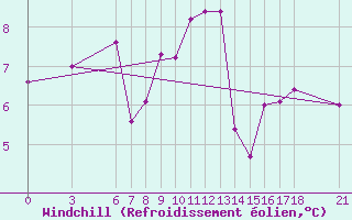 Courbe du refroidissement olien pour Yalova Airport