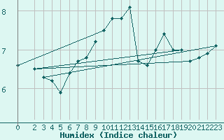 Courbe de l'humidex pour Sletterhage 