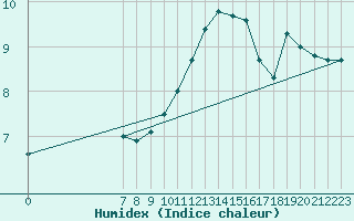 Courbe de l'humidex pour Lemberg (57)