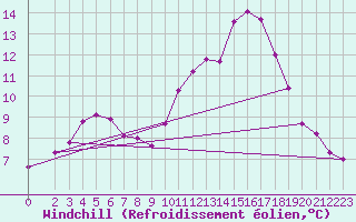 Courbe du refroidissement olien pour Lignerolles (03)