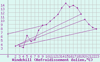 Courbe du refroidissement olien pour Vanclans (25)