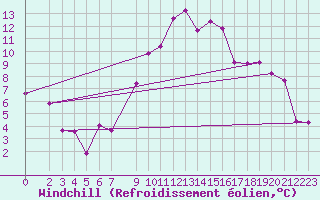 Courbe du refroidissement olien pour Topolcani-Pgc