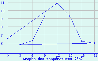 Courbe de tempratures pour Jelgava