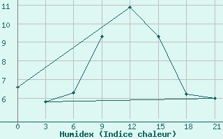 Courbe de l'humidex pour Jelgava