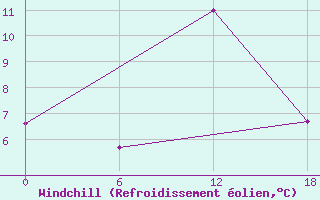Courbe du refroidissement olien pour Moncegorsk