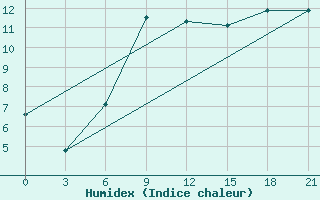 Courbe de l'humidex pour Efremov