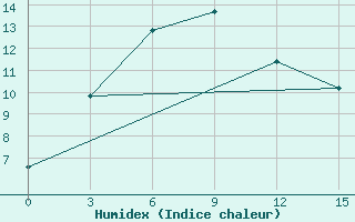 Courbe de l'humidex pour Ohotsky Perevoz