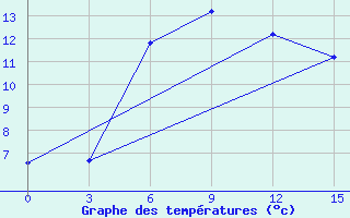 Courbe de tempratures pour Krasnaya Polyana