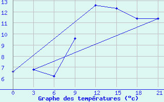 Courbe de tempratures pour Zhytomyr