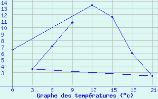 Courbe de tempratures pour Verhnij Baskuncak