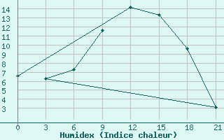 Courbe de l'humidex pour Medvezegorsk