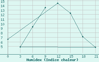 Courbe de l'humidex pour Kotel'Nikovo