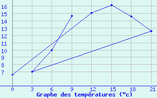 Courbe de tempratures pour Pinsk