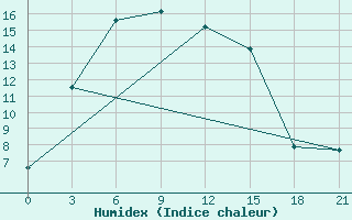 Courbe de l'humidex pour Jangi-Jugan